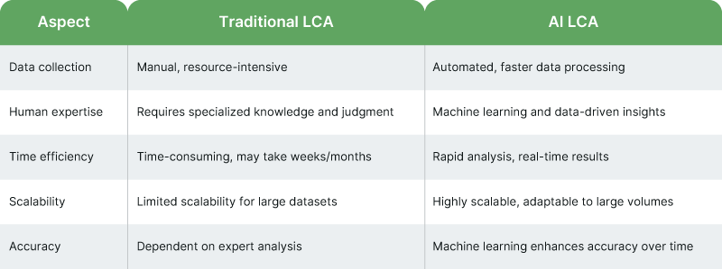 Traditional LCA vs. AI-powered LCA